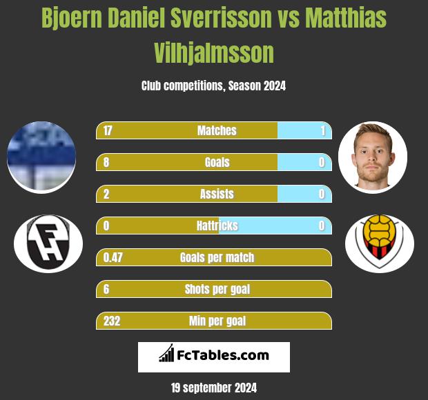 Bjoern Daniel Sverrisson vs Matthias Vilhjalmsson h2h player stats