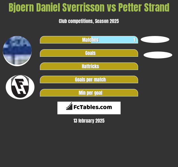 Bjoern Daniel Sverrisson vs Petter Strand h2h player stats