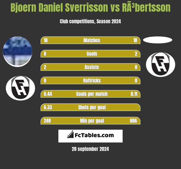 Bjoern Daniel Sverrisson vs RÃ³bertsson h2h player stats