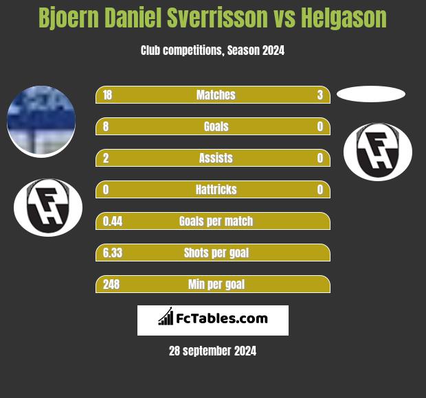 Bjoern Daniel Sverrisson vs Helgason h2h player stats