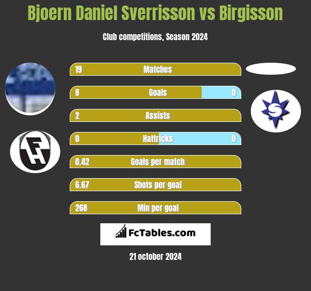 Bjoern Daniel Sverrisson vs Birgisson h2h player stats