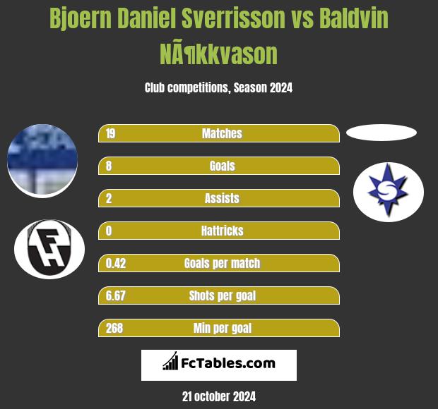 Bjoern Daniel Sverrisson vs Baldvin NÃ¶kkvason h2h player stats