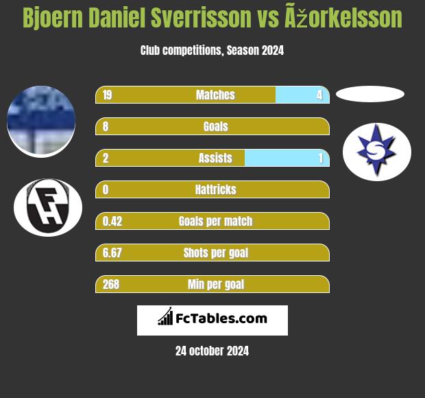 Bjoern Daniel Sverrisson vs Ãžorkelsson h2h player stats