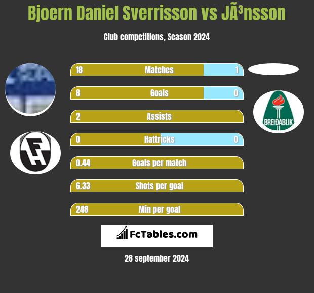 Bjoern Daniel Sverrisson vs JÃ³nsson h2h player stats