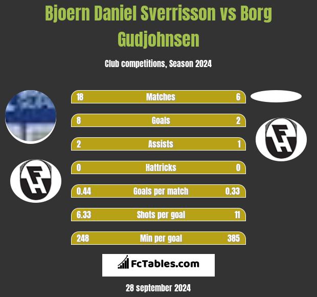 Bjoern Daniel Sverrisson vs Borg Gudjohnsen h2h player stats