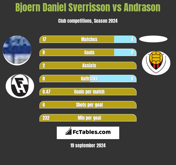 Bjoern Daniel Sverrisson vs Andrason h2h player stats