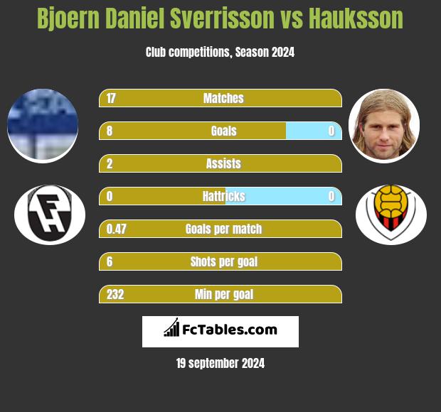 Bjoern Daniel Sverrisson vs Hauksson h2h player stats