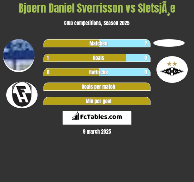 Bjoern Daniel Sverrisson vs SletsjÃ¸e h2h player stats