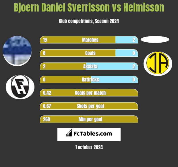 Bjoern Daniel Sverrisson vs Heimisson h2h player stats