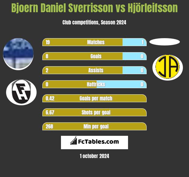 Bjoern Daniel Sverrisson vs Hjörleifsson h2h player stats