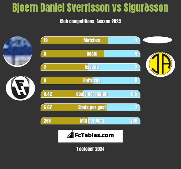 Bjoern Daniel Sverrisson vs Sigurðsson h2h player stats