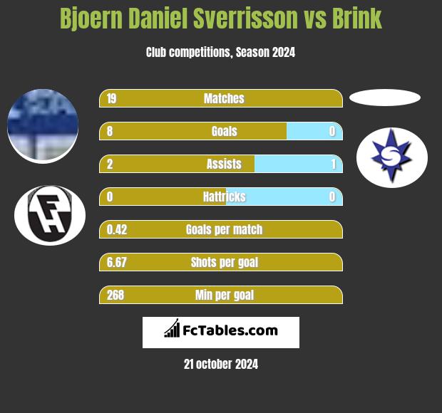 Bjoern Daniel Sverrisson vs Brink h2h player stats