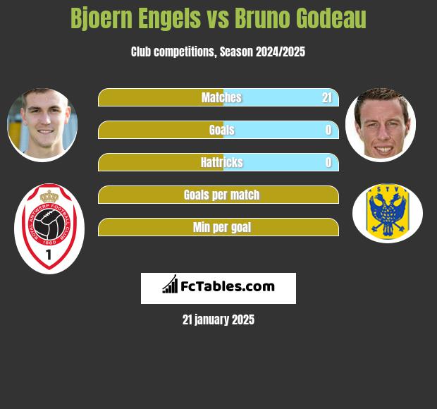 Bjoern Engels vs Bruno Godeau h2h player stats