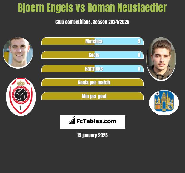 Bjoern Engels vs Roman Neustaedter h2h player stats