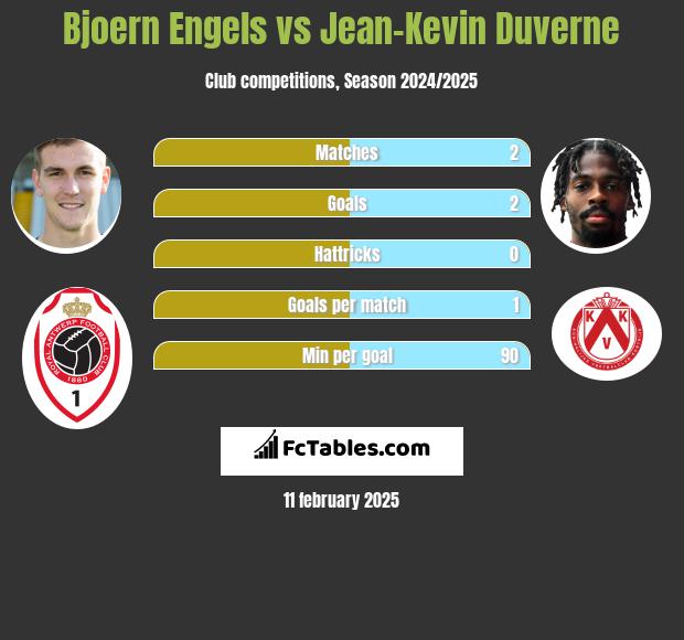 Bjoern Engels vs Jean-Kevin Duverne h2h player stats