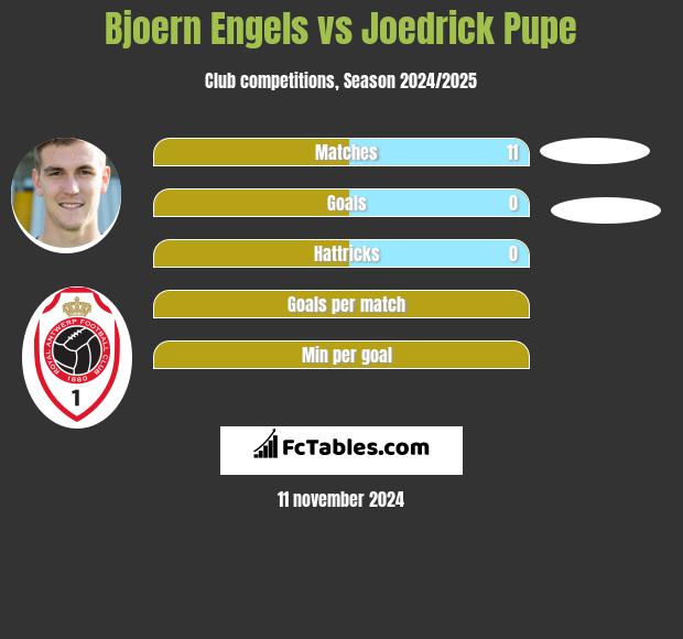 Bjoern Engels vs Joedrick Pupe h2h player stats