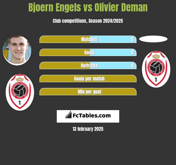 Bjoern Engels vs Olivier Deman h2h player stats