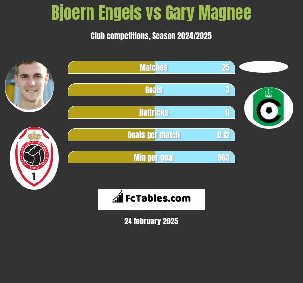 Bjoern Engels vs Gary Magnee h2h player stats