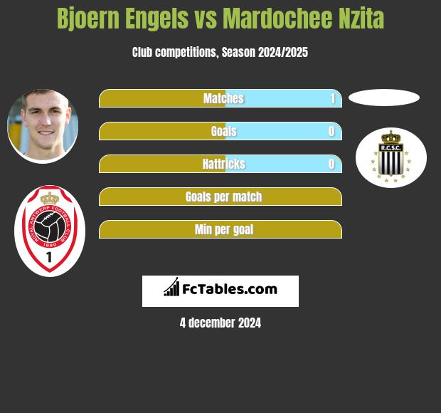 Bjoern Engels vs Mardochee Nzita h2h player stats