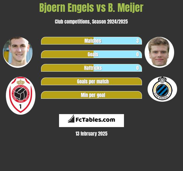 Bjoern Engels vs B. Meijer h2h player stats