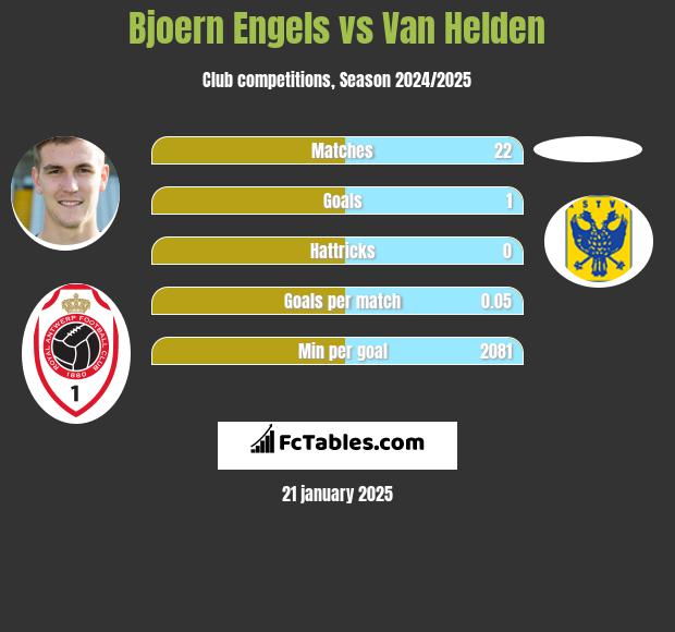 Bjoern Engels vs Van Helden h2h player stats