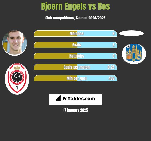 Bjoern Engels vs Bos h2h player stats