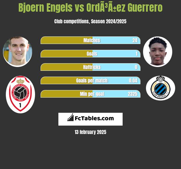 Bjoern Engels vs OrdÃ³Ã±ez Guerrero h2h player stats