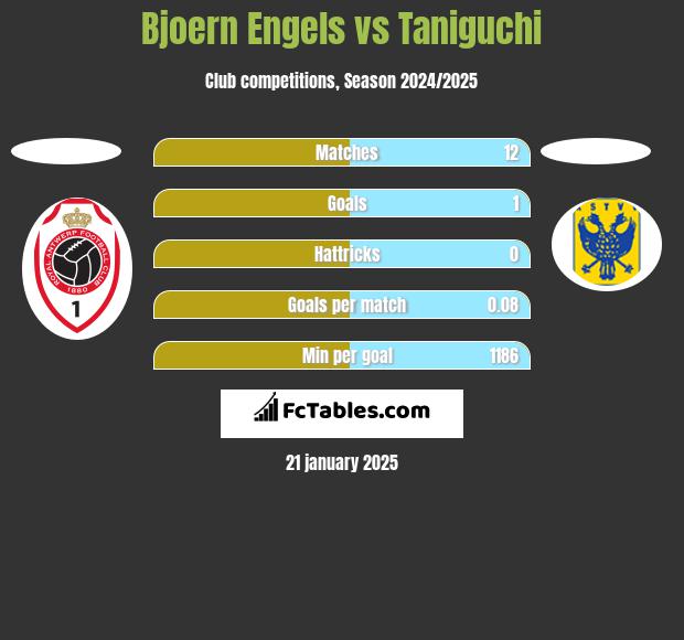 Bjoern Engels vs Taniguchi h2h player stats