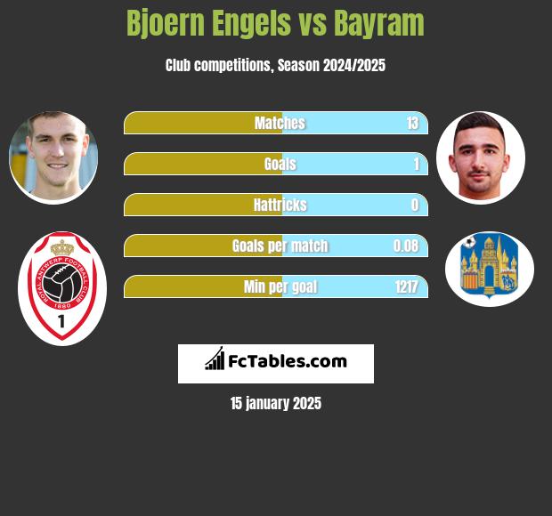 Bjoern Engels vs Bayram h2h player stats