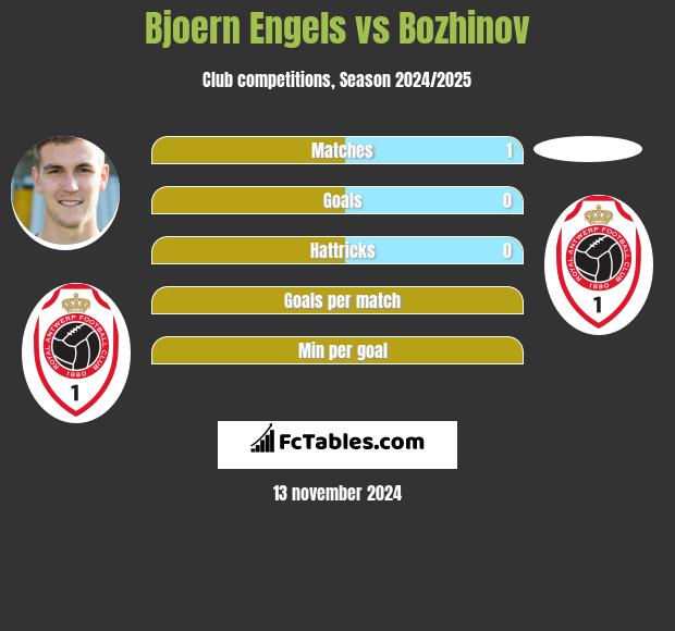 Bjoern Engels vs Bozhinov h2h player stats