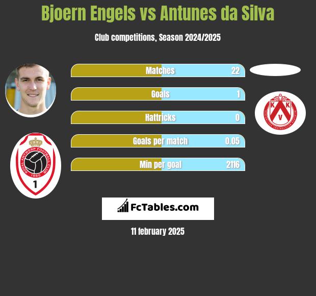 Bjoern Engels vs Antunes da Silva h2h player stats