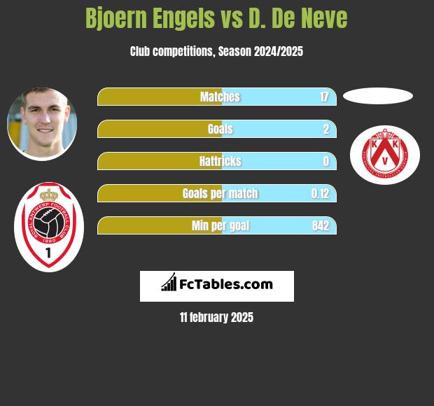 Bjoern Engels vs D. De Neve h2h player stats