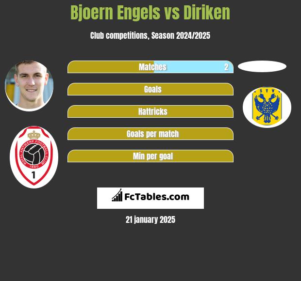 Bjoern Engels vs Diriken h2h player stats