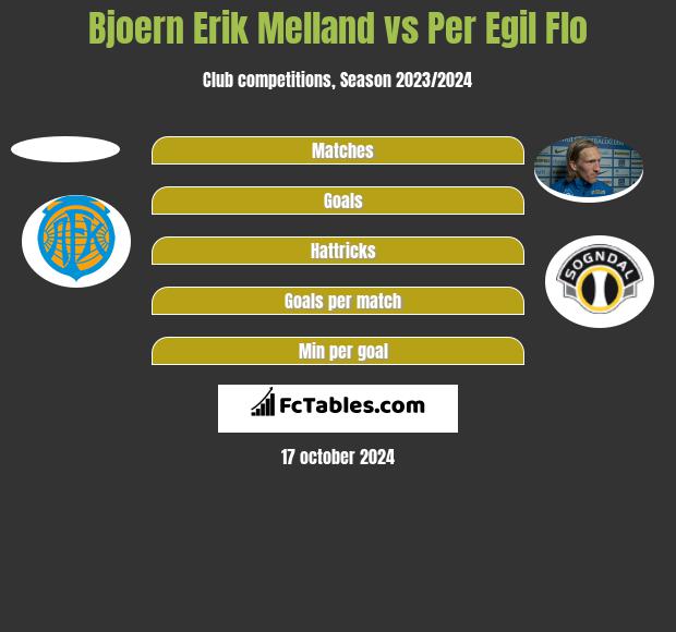 Bjoern Erik Melland vs Per Egil Flo h2h player stats