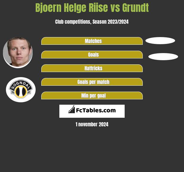 Bjoern Helge Riise vs Grundt h2h player stats