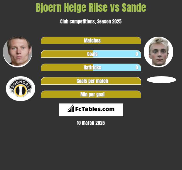 Bjoern Helge Riise vs Sande h2h player stats