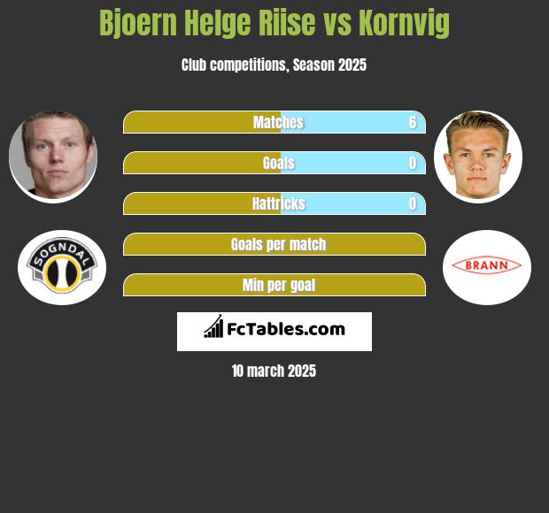 Bjoern Helge Riise vs Kornvig h2h player stats