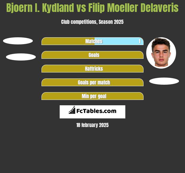 Bjoern I. Kydland vs Filip Moeller Delaveris h2h player stats