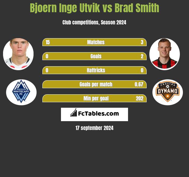 Bjoern Inge Utvik vs Brad Smith h2h player stats