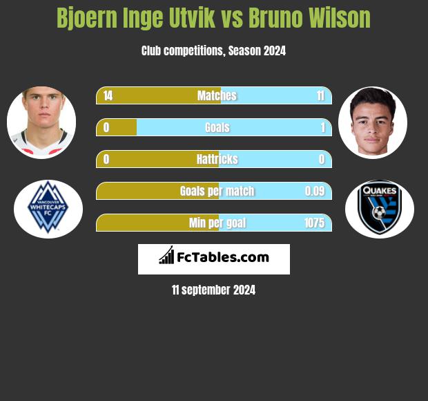 Bjoern Inge Utvik vs Bruno Wilson h2h player stats