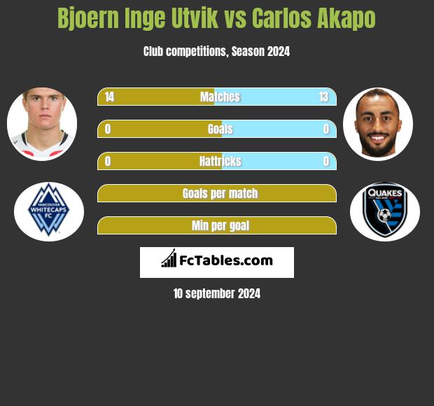 Bjoern Inge Utvik vs Carlos Akapo h2h player stats