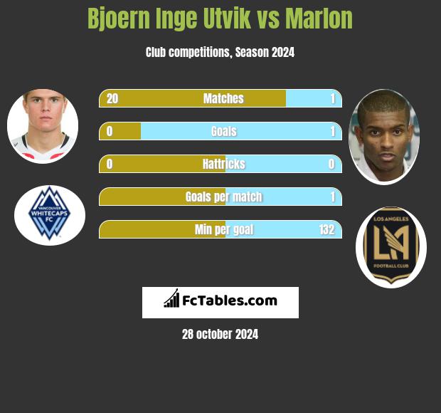 Bjoern Inge Utvik vs Marlon h2h player stats