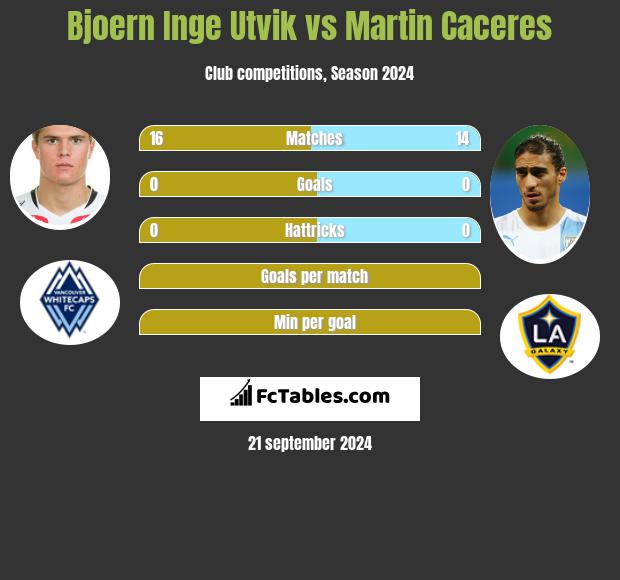 Bjoern Inge Utvik vs Martin Caceres h2h player stats