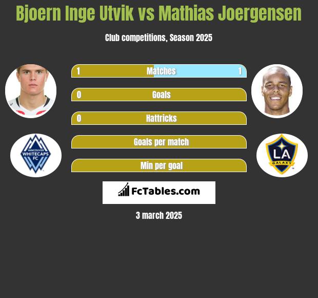 Bjoern Inge Utvik vs Mathias Joergensen h2h player stats