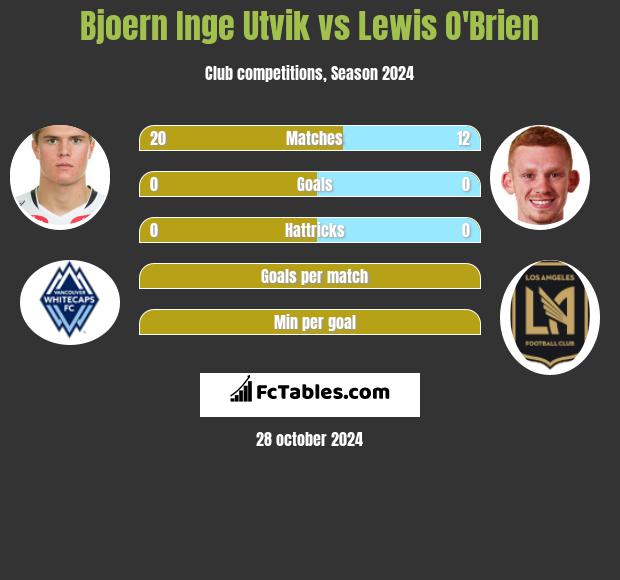 Bjoern Inge Utvik vs Lewis O'Brien h2h player stats