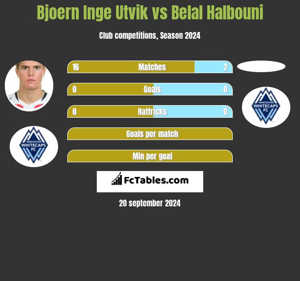 Bjoern Inge Utvik vs Belal Halbouni h2h player stats