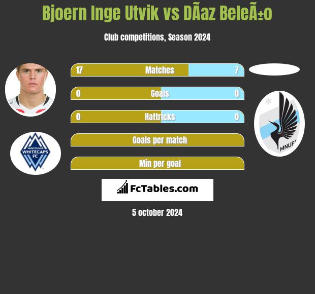 Bjoern Inge Utvik vs DÃ­az BeleÃ±o h2h player stats