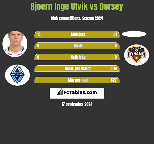 Bjoern Inge Utvik vs Dorsey h2h player stats