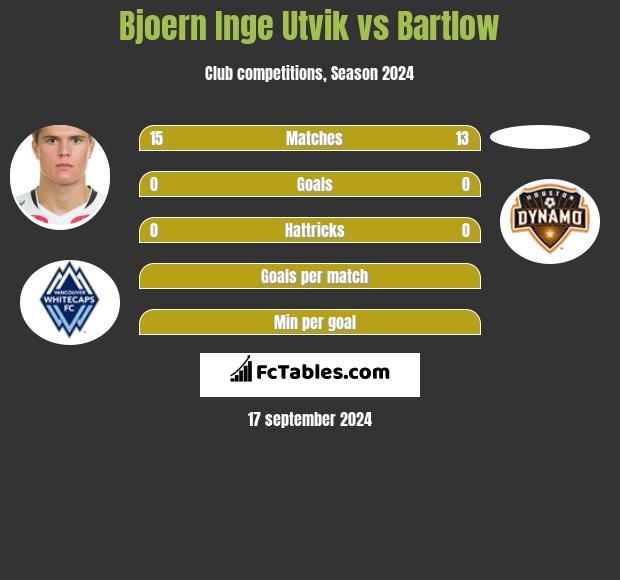 Bjoern Inge Utvik vs Bartlow h2h player stats