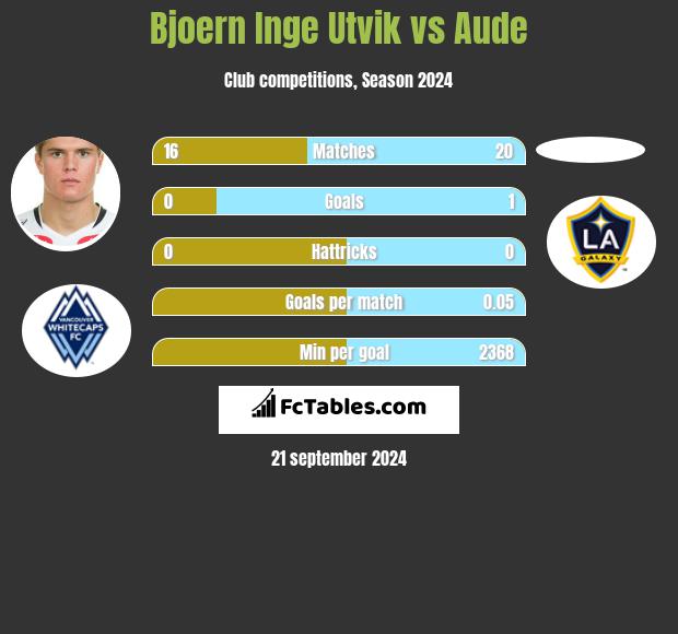 Bjoern Inge Utvik vs Aude h2h player stats